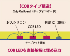 FCOBロープライト｜COBタイプのLEDロープライト

FCOBロープライトは、COBタイプのLEDを採用し、光の粒感を抑えた滑らかで均一な発光を実現するLEDロープライトです。