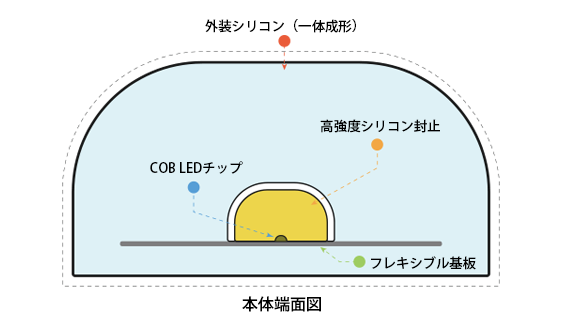 FCOBロープライト｜二重構造による絶縁対策

FCOBロープライトは、二重構造を採用した絶縁対策により、安全性と耐久性に配慮した設計のLEDロープライトです。