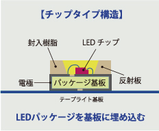 FCOBロープライト｜COBタイプのLEDロープライト

FCOBロープライトは、COBタイプのLEDを採用し、光の粒感を抑えた滑らかで均一な発光を実現するLEDロープライトです。